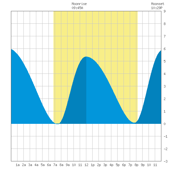 Altamaha Sound tide chart for Wednesday, August 11, 2021