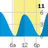 Altamaha Sound tide chart for Wednesday, August 11, 2021