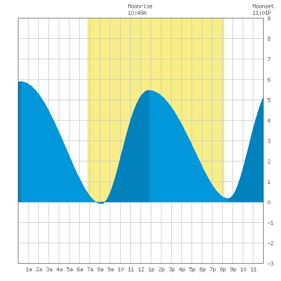 Altamaha Sound tide chart for Thursday, August 12, 2021