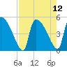 Altamaha Sound tide chart for Thursday, August 12, 2021