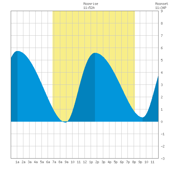Altamaha Sound tide chart for Friday, August 13, 2021