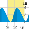 Altamaha Sound tide chart for Friday, August 13, 2021