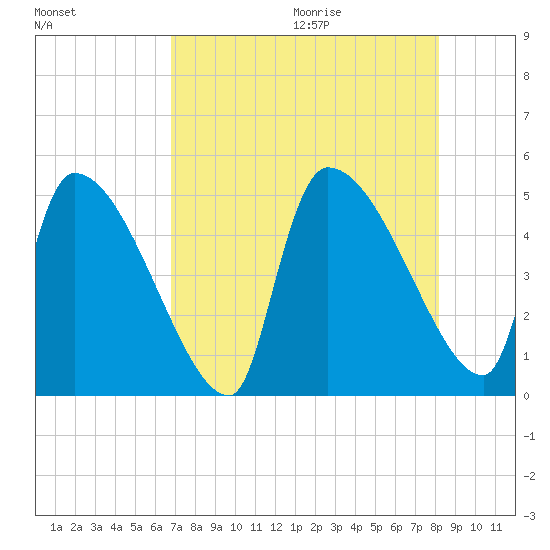 Altamaha Sound tide chart for Saturday, August 14, 2021