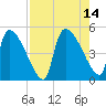 Altamaha Sound tide chart for Saturday, August 14, 2021