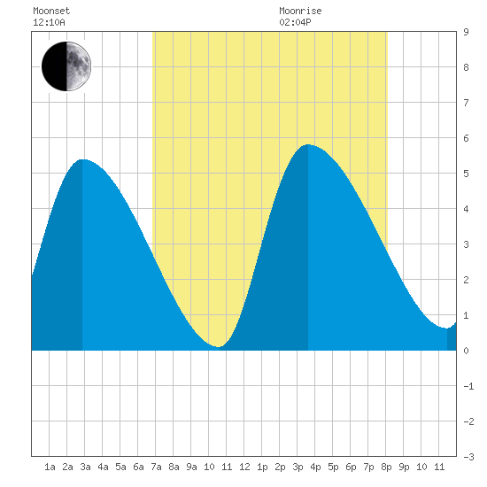Altamaha Sound tide chart for Sunday, August 15, 2021