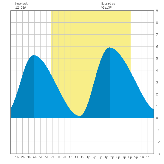 Altamaha Sound tide chart for Monday, August 16, 2021