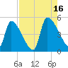 Altamaha Sound tide chart for Monday, August 16, 2021
