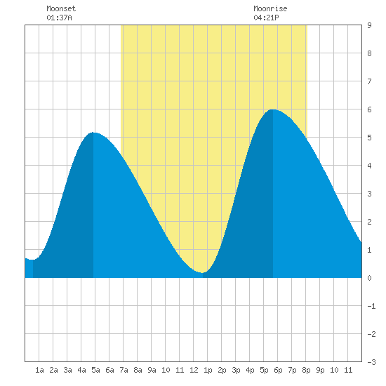 Altamaha Sound tide chart for Tuesday, August 17, 2021