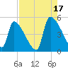 Altamaha Sound tide chart for Tuesday, August 17, 2021