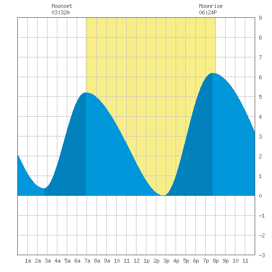 Altamaha Sound tide chart for Thursday, August 19, 2021