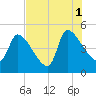 Altamaha Sound tide chart for Sunday, August 1, 2021