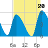 Altamaha Sound tide chart for Friday, August 20, 2021