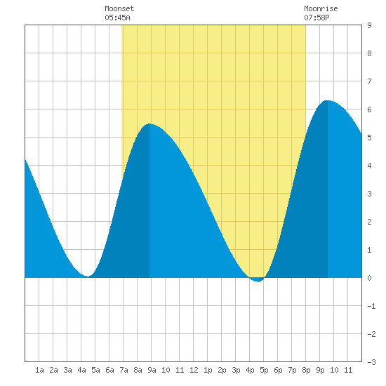 Altamaha Sound tide chart for Saturday, August 21, 2021
