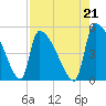 Altamaha Sound tide chart for Saturday, August 21, 2021