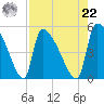 Altamaha Sound tide chart for Sunday, August 22, 2021