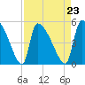 Altamaha Sound tide chart for Monday, August 23, 2021