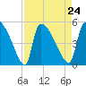 Altamaha Sound tide chart for Tuesday, August 24, 2021
