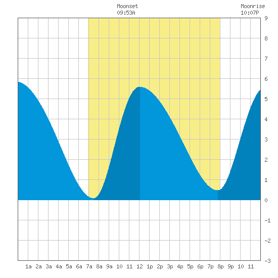 Altamaha Sound tide chart for Wednesday, August 25, 2021