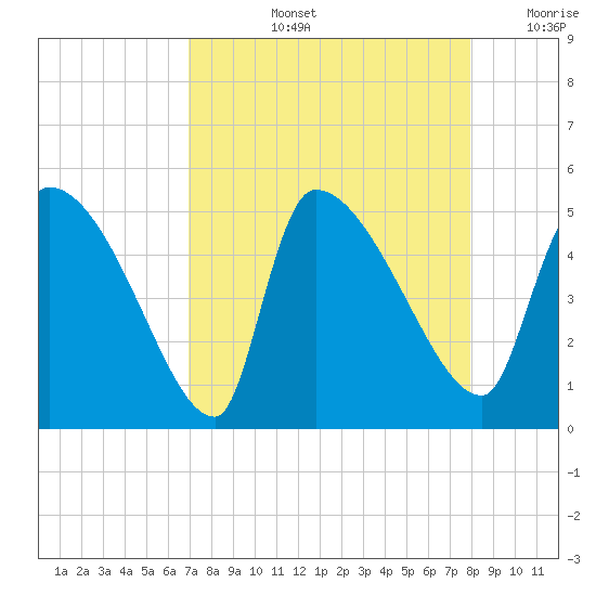 Altamaha Sound tide chart for Thursday, August 26, 2021