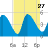 Altamaha Sound tide chart for Friday, August 27, 2021