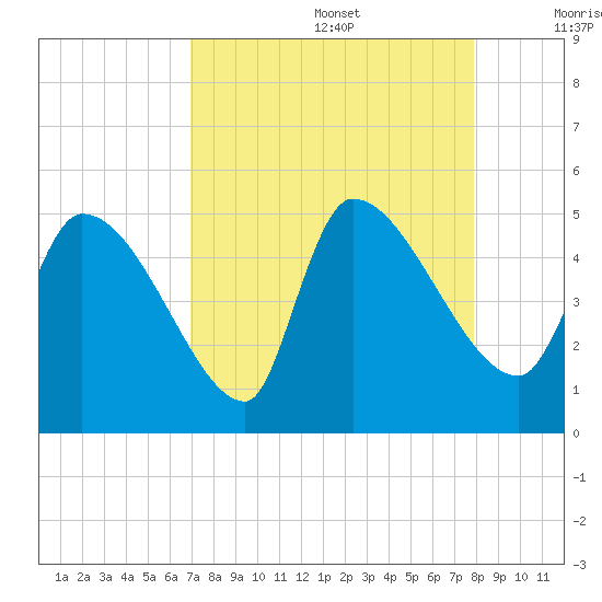 Altamaha Sound tide chart for Saturday, August 28, 2021