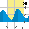 Altamaha Sound tide chart for Saturday, August 28, 2021