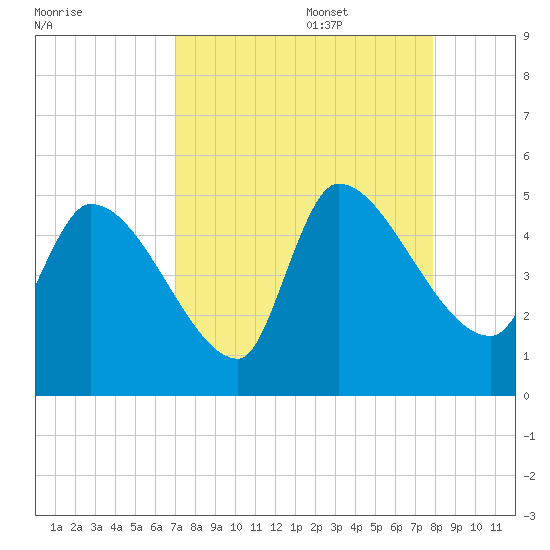 Altamaha Sound tide chart for Sunday, August 29, 2021