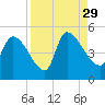 Altamaha Sound tide chart for Sunday, August 29, 2021