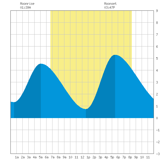 Altamaha Sound tide chart for Monday, August 2, 2021
