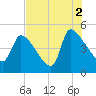 Altamaha Sound tide chart for Monday, August 2, 2021
