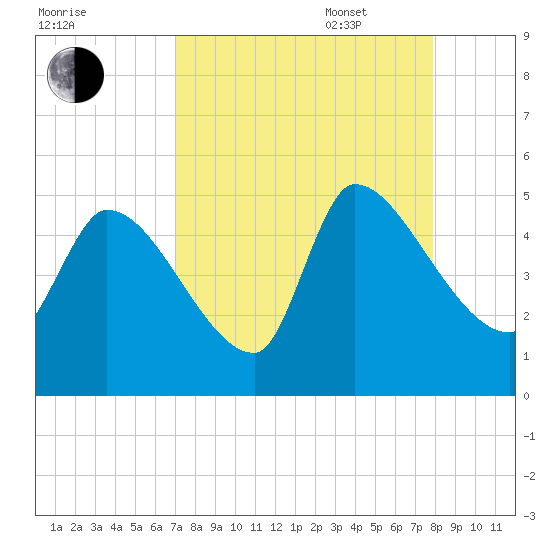 Altamaha Sound tide chart for Monday, August 30, 2021