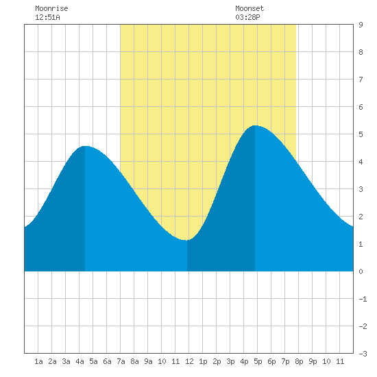 Altamaha Sound tide chart for Tuesday, August 31, 2021