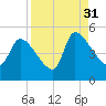Altamaha Sound tide chart for Tuesday, August 31, 2021