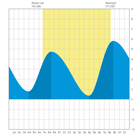 Altamaha Sound tide chart for Friday, August 6, 2021