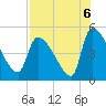 Altamaha Sound tide chart for Friday, August 6, 2021