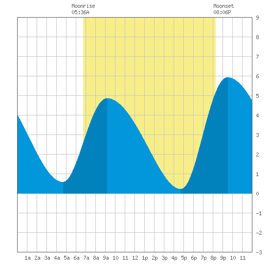 Altamaha Sound tide chart for Saturday, August 7, 2021