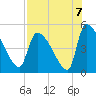Altamaha Sound tide chart for Saturday, August 7, 2021