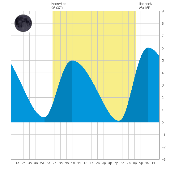 Altamaha Sound tide chart for Sunday, August 8, 2021