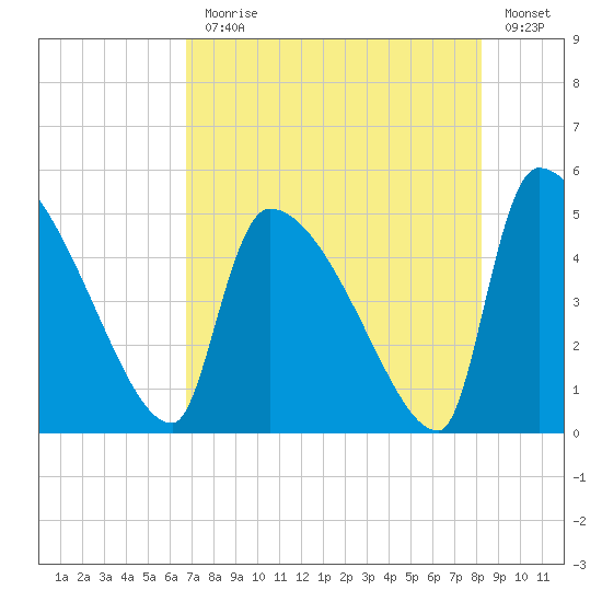 Altamaha Sound tide chart for Monday, August 9, 2021