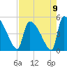 Altamaha Sound tide chart for Monday, August 9, 2021