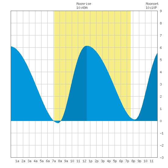 Altamaha Sound tide chart for Friday, September 10, 2021