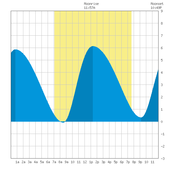 Altamaha Sound tide chart for Saturday, September 11, 2021