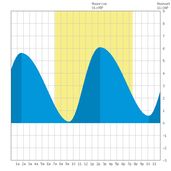 Altamaha Sound tide chart for Sunday, September 12, 2021