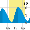 Altamaha Sound tide chart for Sunday, September 12, 2021