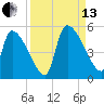 Altamaha Sound tide chart for Monday, September 13, 2021