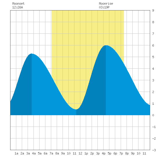 Altamaha Sound tide chart for Tuesday, September 14, 2021