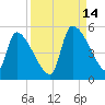 Altamaha Sound tide chart for Tuesday, September 14, 2021