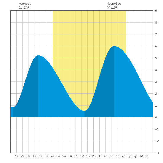 Altamaha Sound tide chart for Wednesday, September 15, 2021
