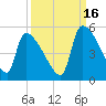 Altamaha Sound tide chart for Thursday, September 16, 2021