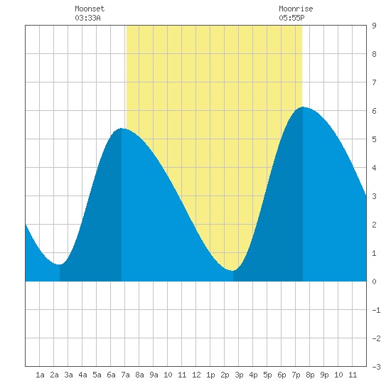 Altamaha Sound tide chart for Friday, September 17, 2021